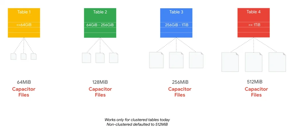 Article BigQuery Basics Internals Part2 8