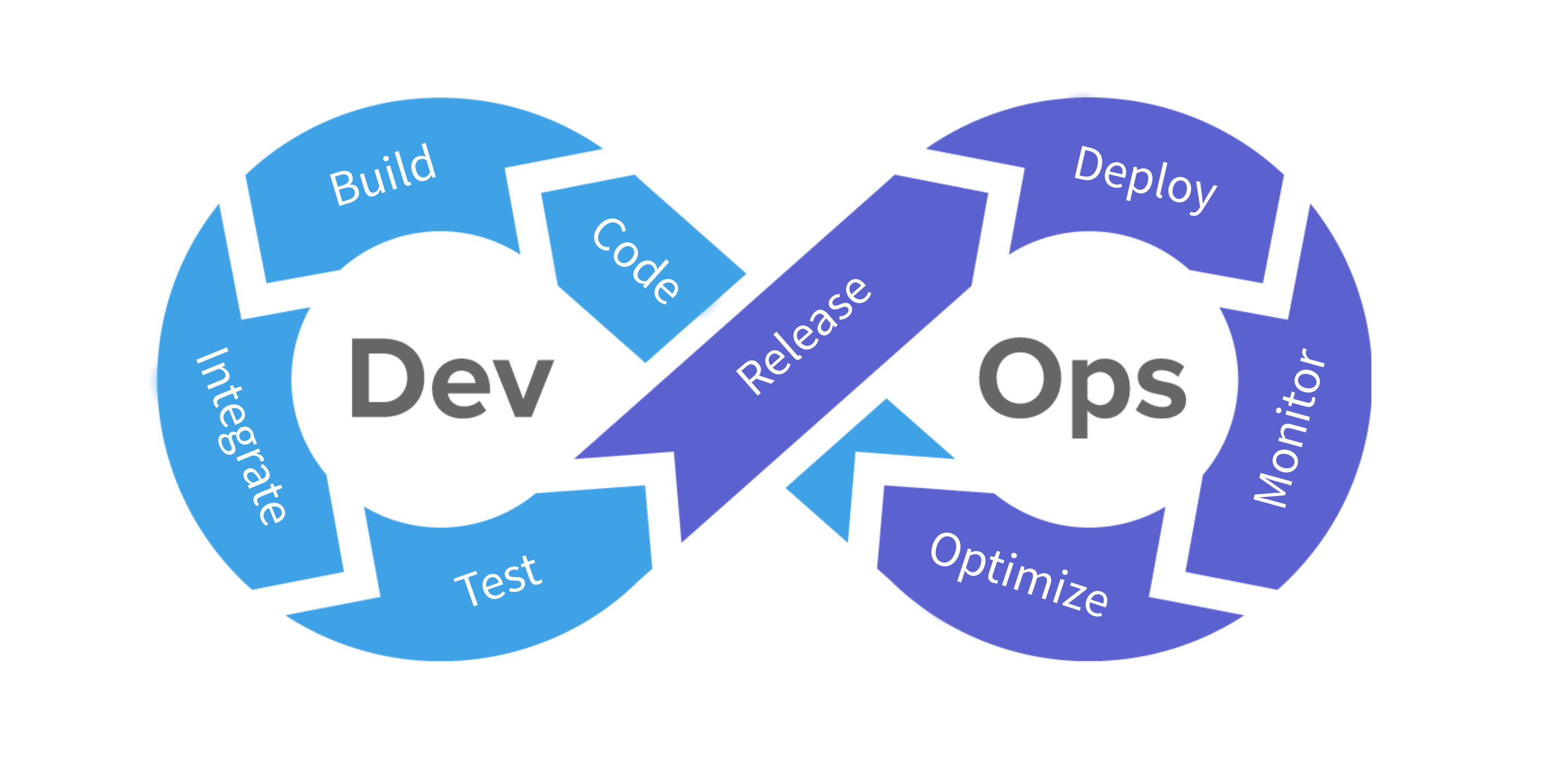 Cloud DevOps Cycle