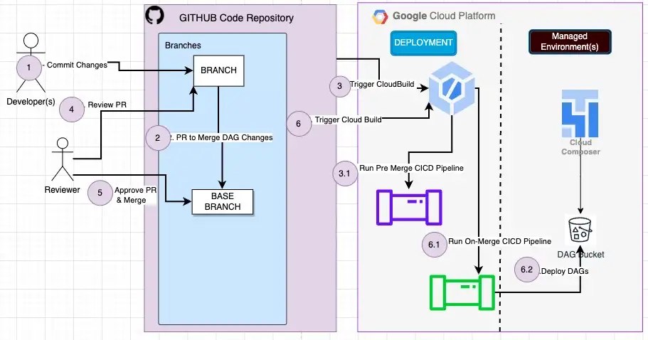 Article-A Centralised Approach to CICD of DAGs on Google Cloud Composer with Google Cloud Build-Part2_2