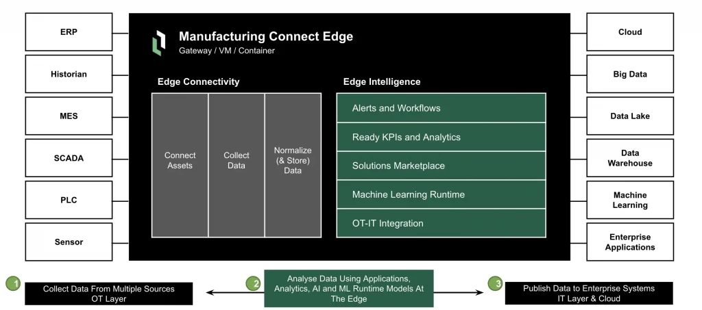 Article-A Complete Edge-to-Cloud Manufacturing Solution | Industry 4.0 | GCP | Part 1 - Edge Platform_9