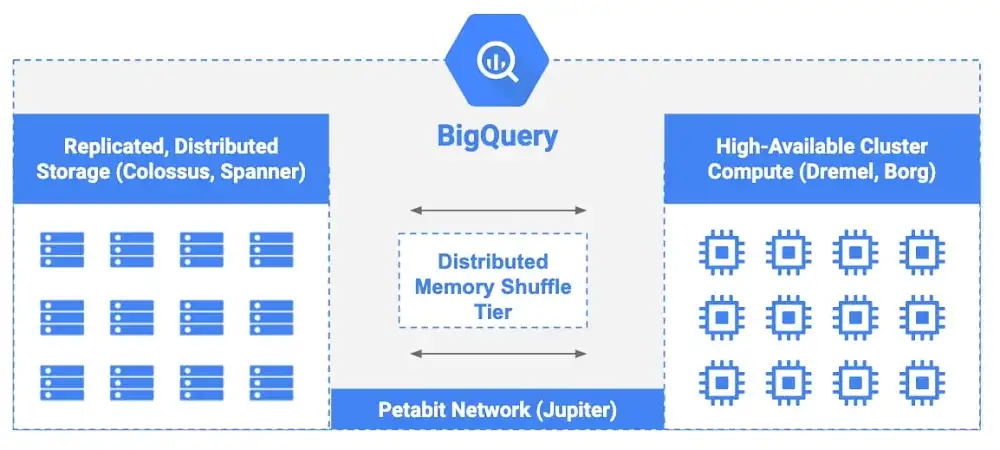 Article-BigQuery- Tell me your region, I will tell you your speed!-2