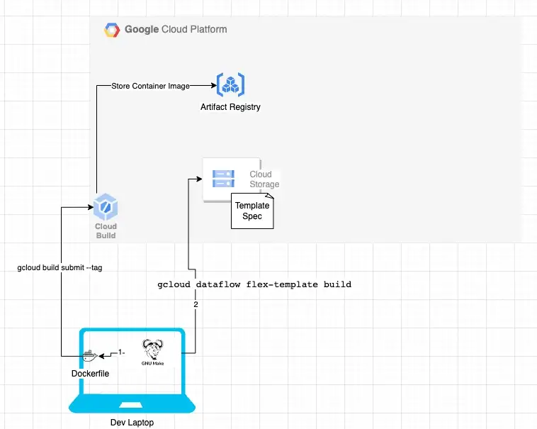 Article-Build, Test and Deploy Dataflow Flex Templates in Google Cloud-3