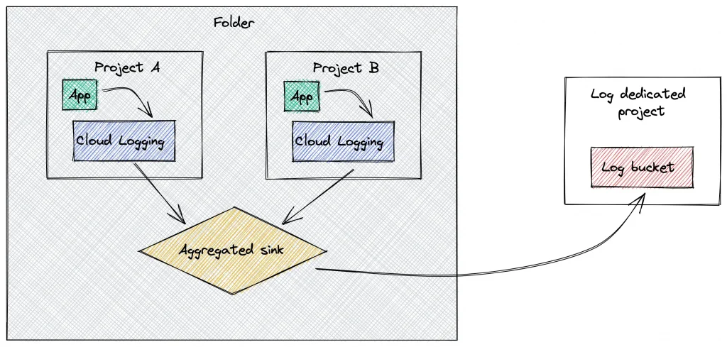 Article-Centralized multi-project log monitoring-2