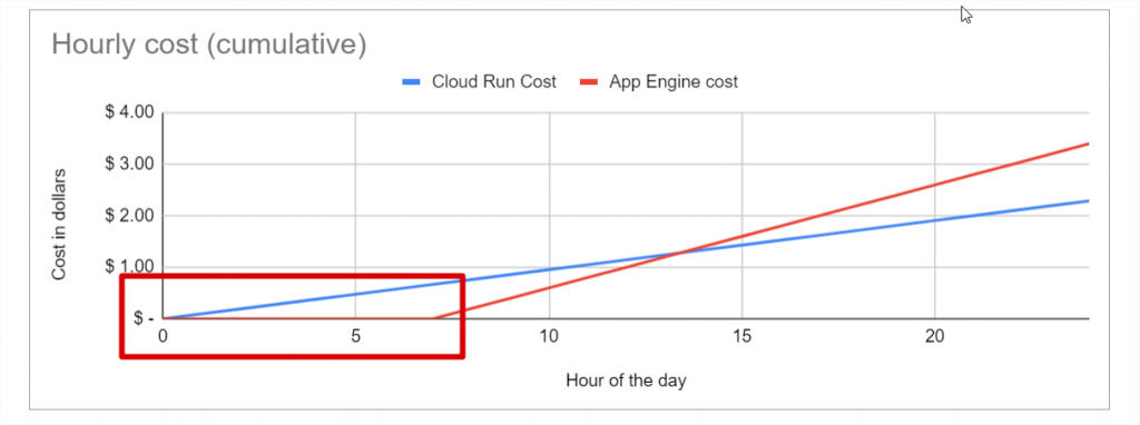 Article-Cloud Run VS App Engine- What’s the lowest cost?_4