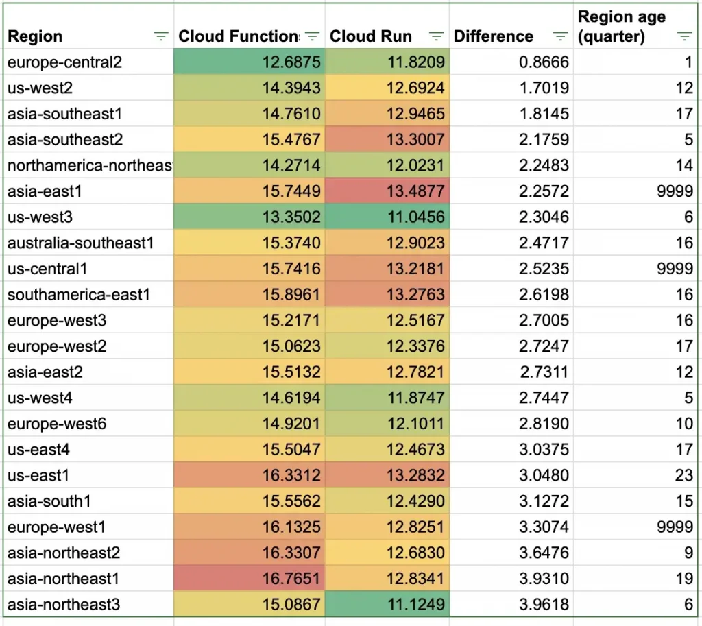 Article-Cloud Run and Cloud Functions- Does the region change the performances?-8
