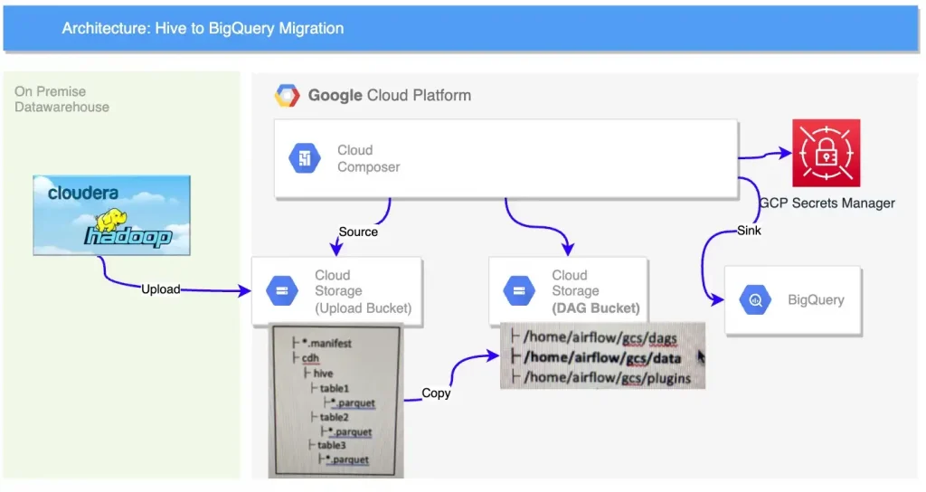 Article-Hive to BigQuery- Orchestrating the House Move of the Warehouse_2