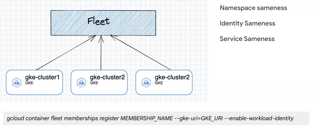 Article-Kubernetes Multi-Cluster deployments with GKE- Part 1 -Introduction_2
