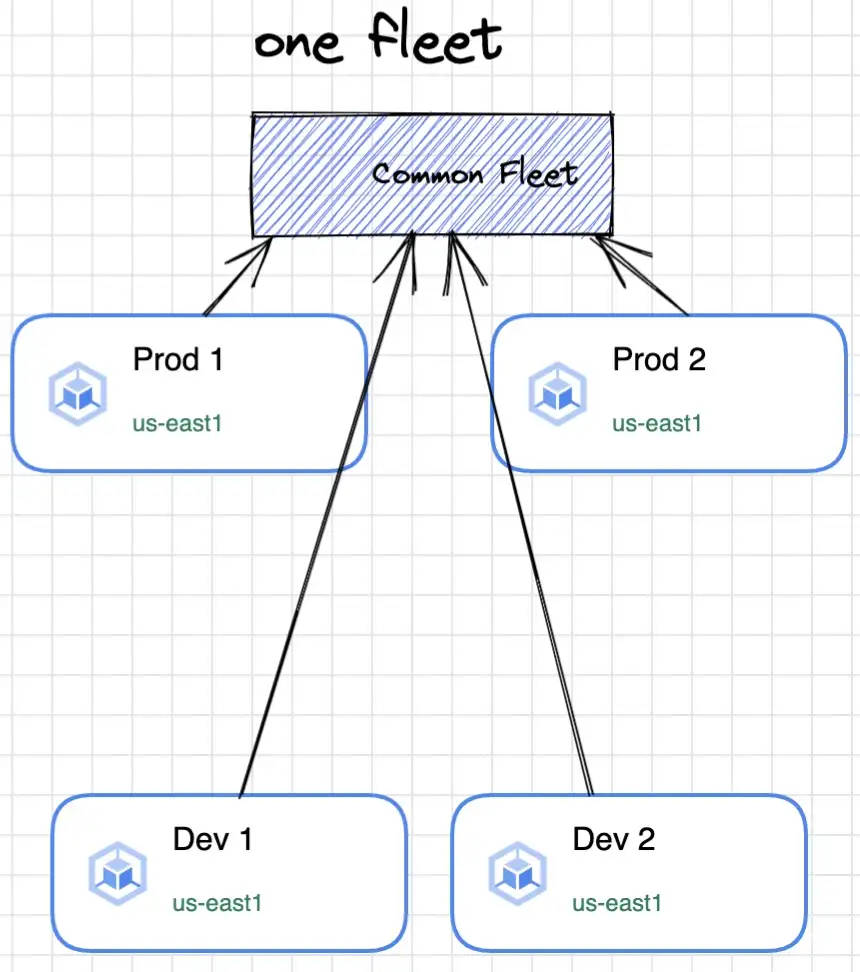 Article-Kubernetes Multi-Cluster deployments with GKE- Part 1 -Introduction_6