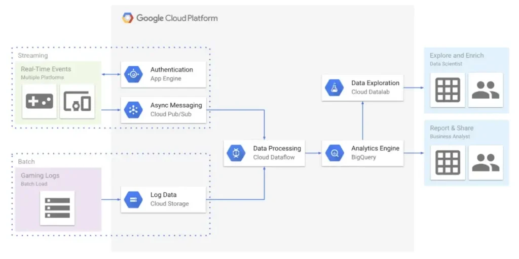 Article-Learning Cloud through GCP — Part 4- Where do I store my data on Cloud ?-2