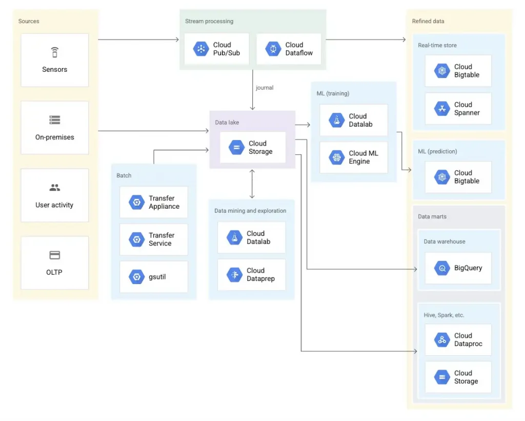Article-Learning Cloud through GCP — Part 4- Where do I store my data on Cloud ?-3
