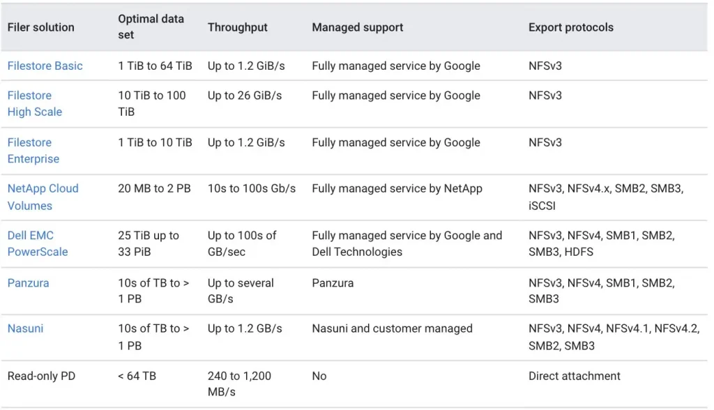 Article-Learning Cloud through GCP — Part 4- Where do I store my data on Cloud ?-4
