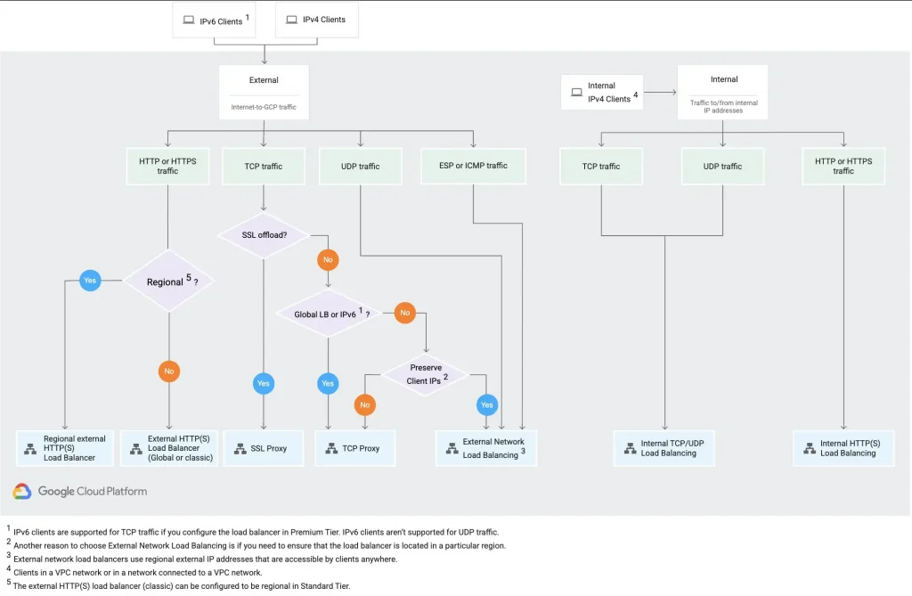 Article-Learning Cloud through GCP — Part 5- How do I connect to my Cloud ?-5