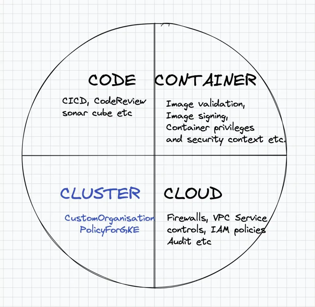 Article-Secure GKE clusters with Custom Organization Policies in GCP-1