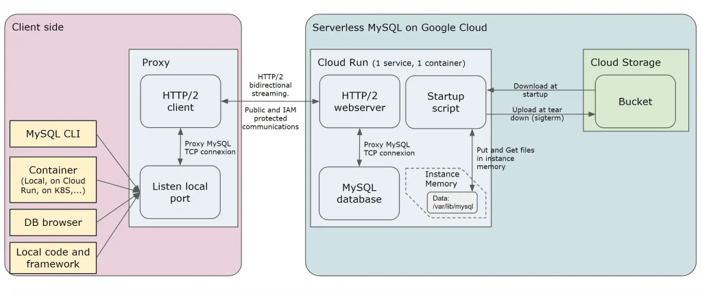 Article-Serverless database on Cloud Run-2