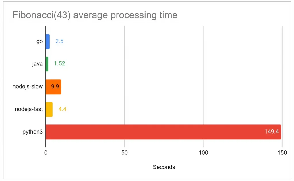 Article-Serverless performance comparison- Does the language matter? -3