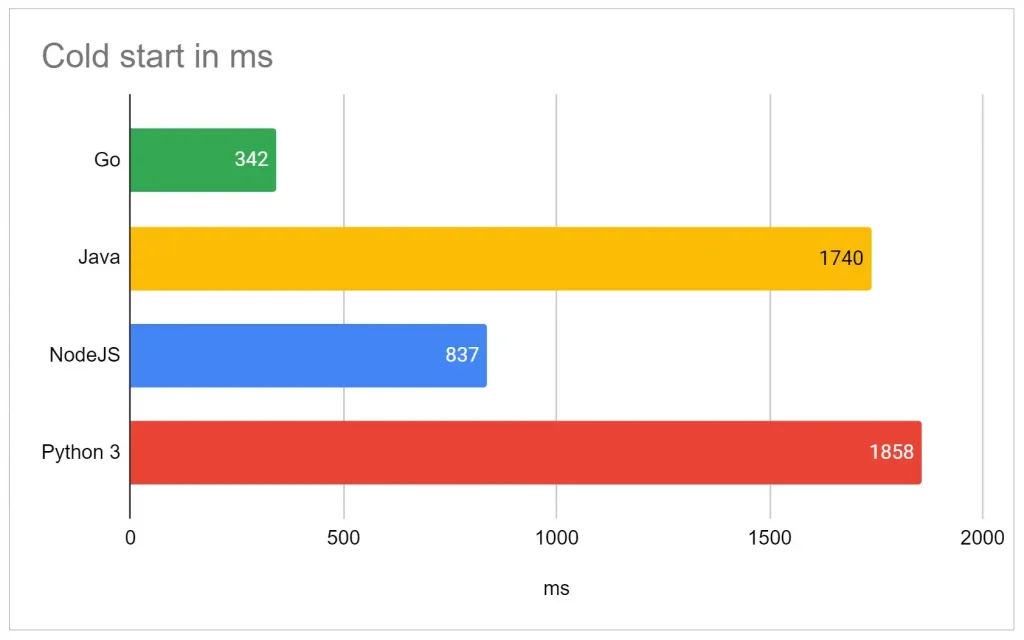 Article-Serverless performance comparison- Does the language matter? -8