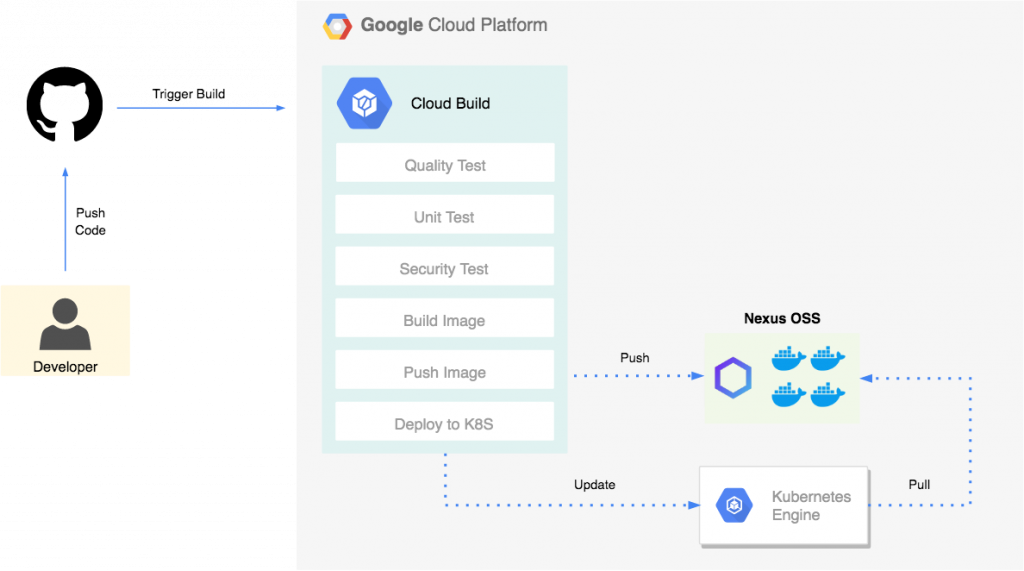 Article:Building a CI/CD on GCP with Kubernetes_3