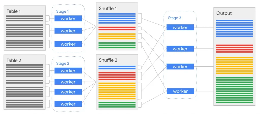 Articl BigQuery Basics Internals Part1 5