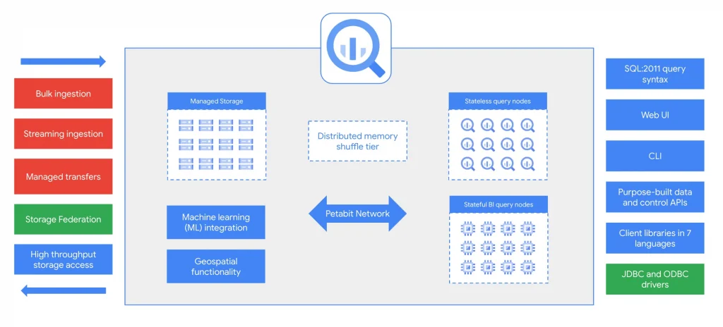 Articl BigQuery Basics Internals Part1 7