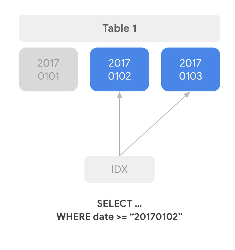 Article BigQuery Basics Internals Part2 7