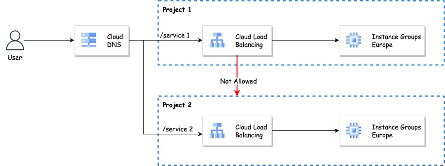 Article Centralised GCP Loadbalancer with Cross project backend services 3
