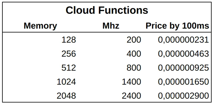 Article Cloud Run VS Cloud Functions Whats the lowest cost 1