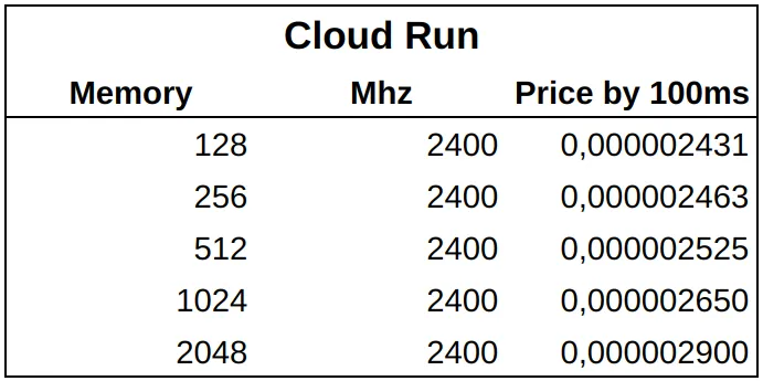 Article Cloud Run VS Cloud Functions Whats the lowest cost 2