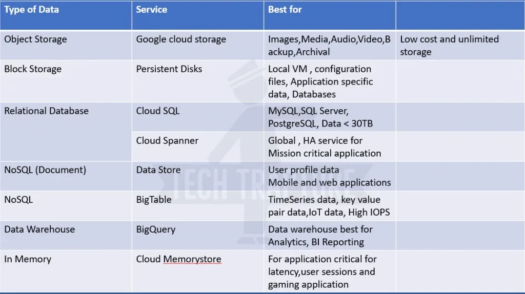 Article Storage and database services in Google Cloud 2