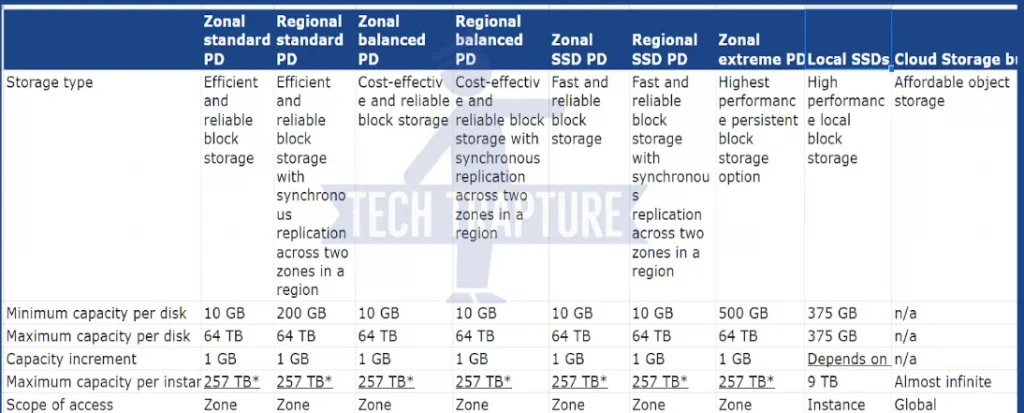 Article Storage and database services in Google Cloud 3