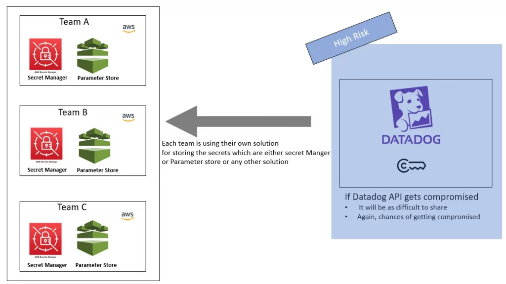 Article Datadog API Key Rotation on AWS 1